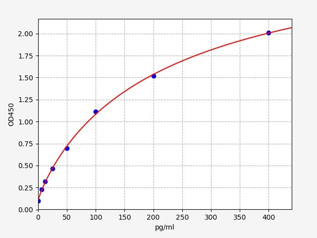 Standard curve