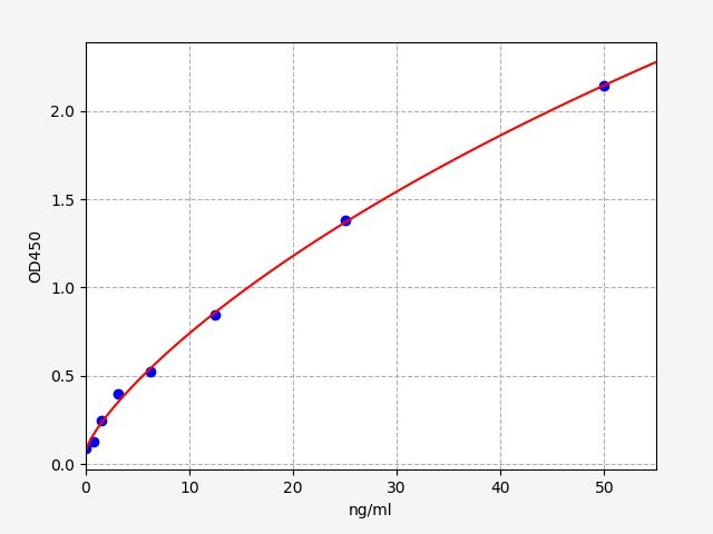 Standard curve