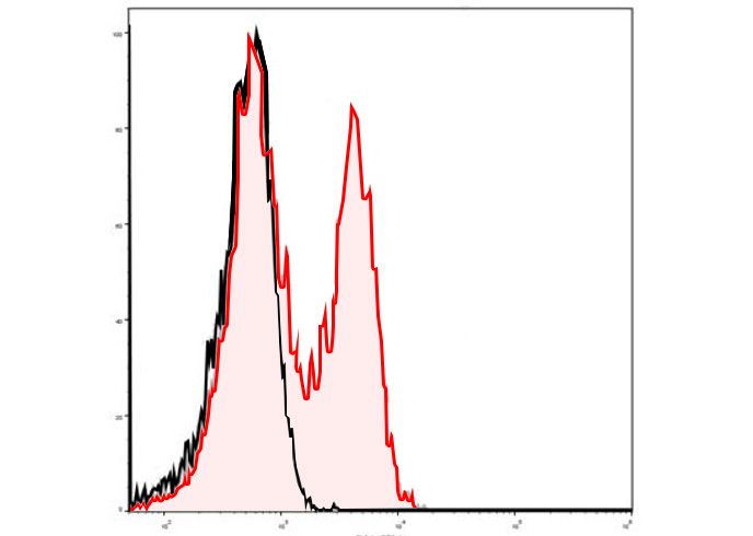 FineTest®488 Anti-Mouse CD127/IL-7RA Antibody(A7R34)
