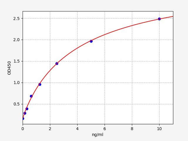 Standard curve