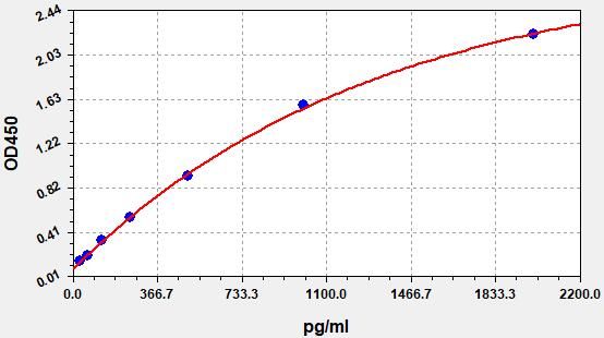 Standard curve