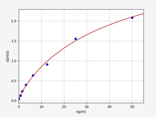 Standard curve