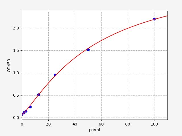 Standard curve