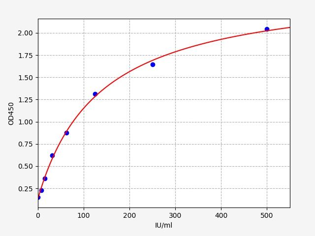 Standard curve