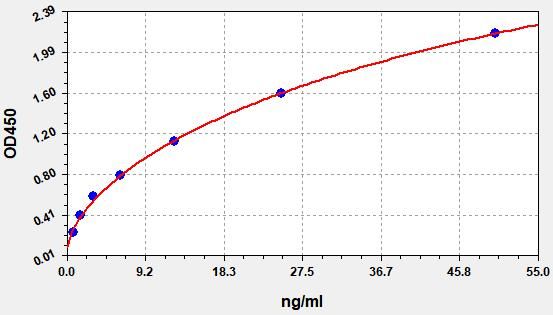 Standard curve