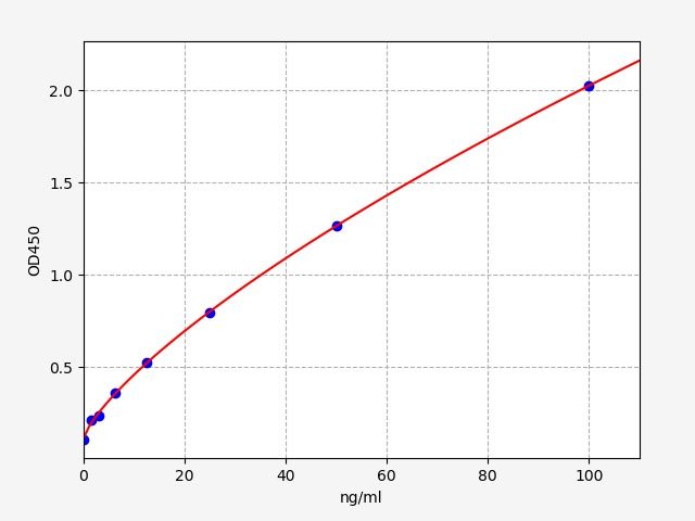 Standard curve