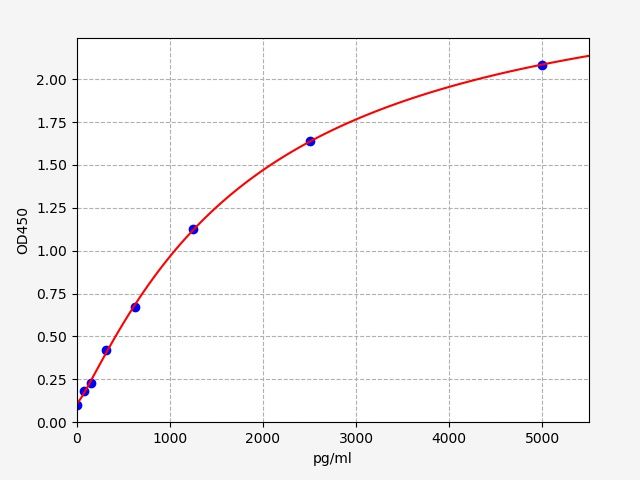 Standard curve