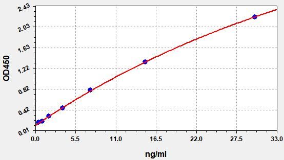 Standard curve