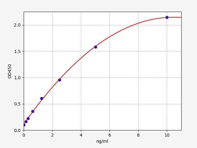 Standard curve