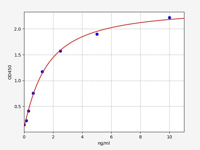Standard curve