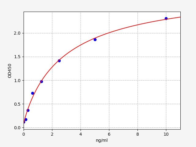 Standard curve