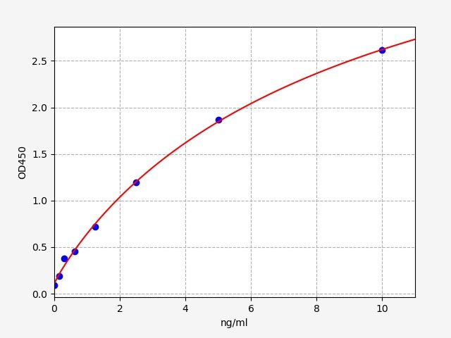 Standard curve