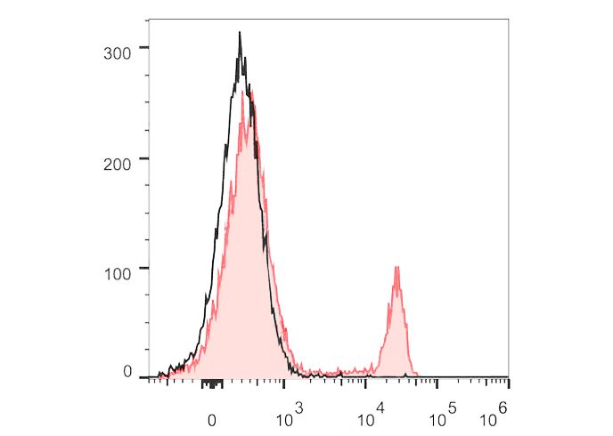 PerCP-Cy5.5 Anti-Mouse CD8a Antibody(53-6.7)
