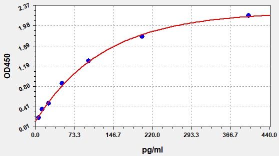 Standard curve