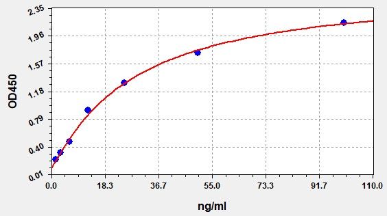 Standard curve