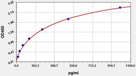 Standard curve