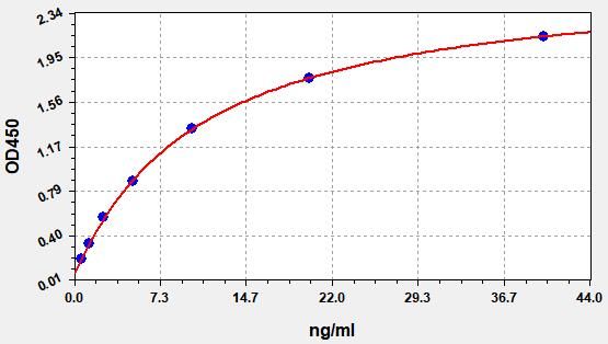 Standard curve