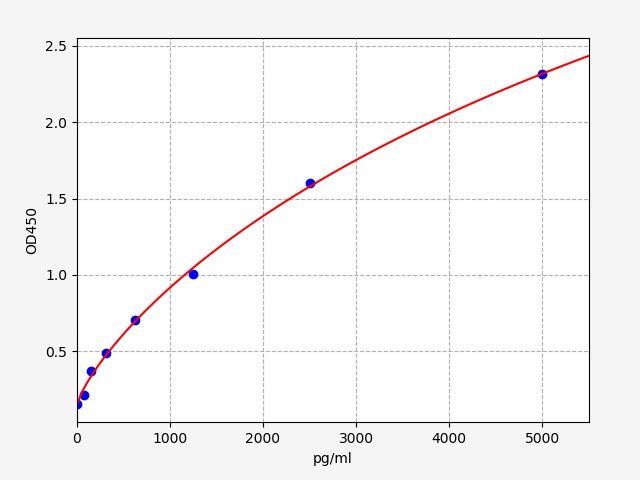 Standard curve