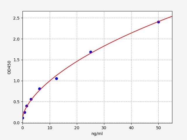 Standard curve