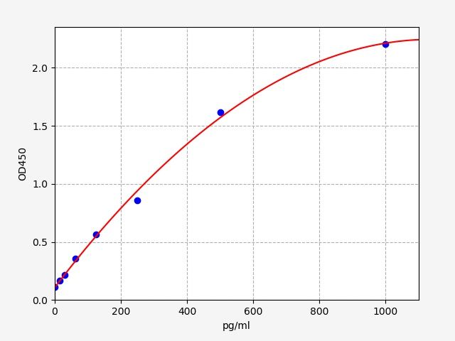 Standard curve
