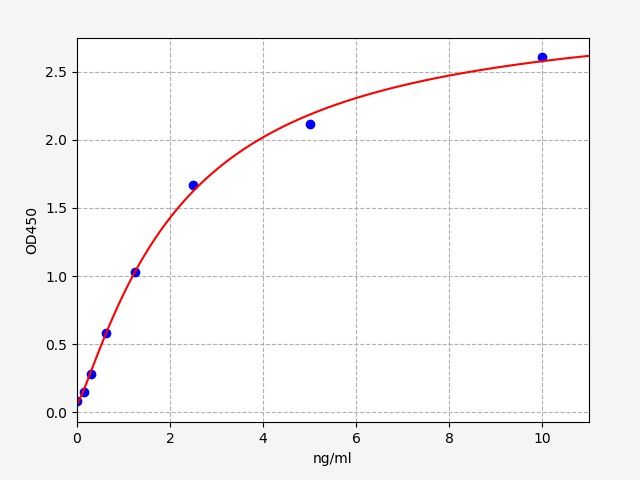 Standard curve
