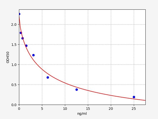 Standard curve