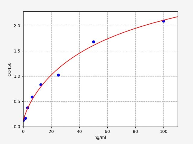 Standard curve