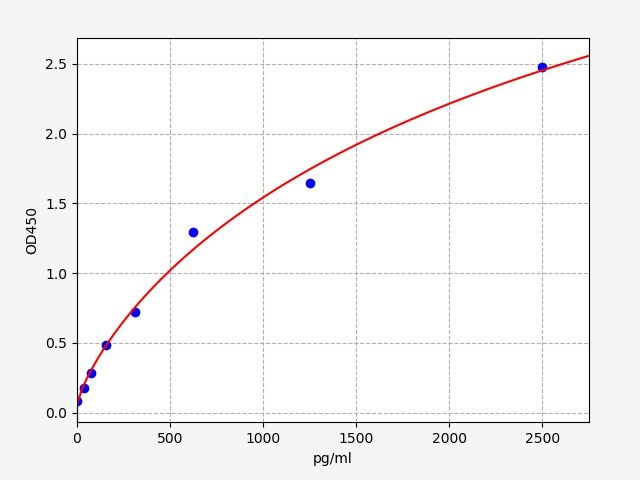 Standard curve