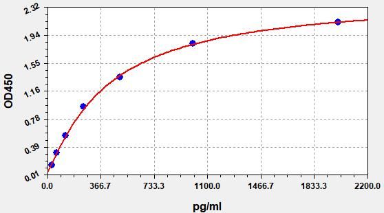 Standard curve