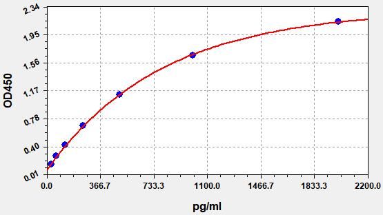 Standard curve