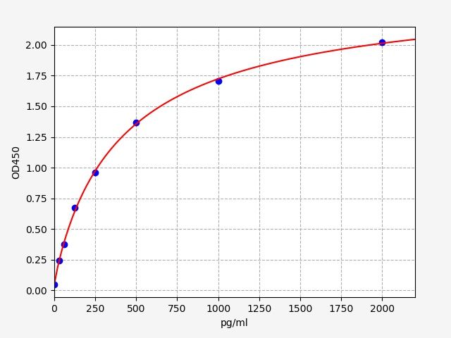 Standard curve
