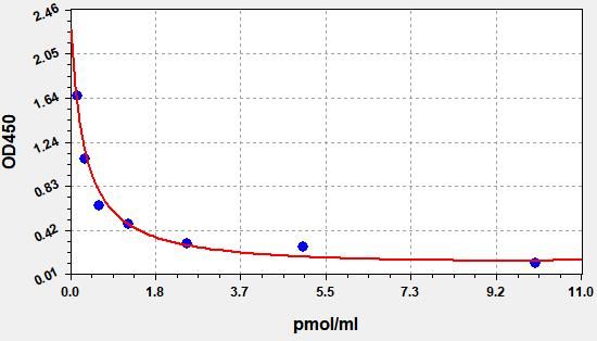 Standard curve
