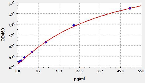 Standard curve