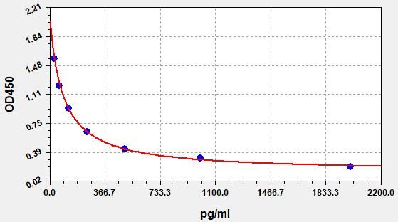 Standard curve