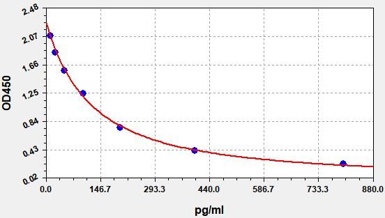 Standard curve