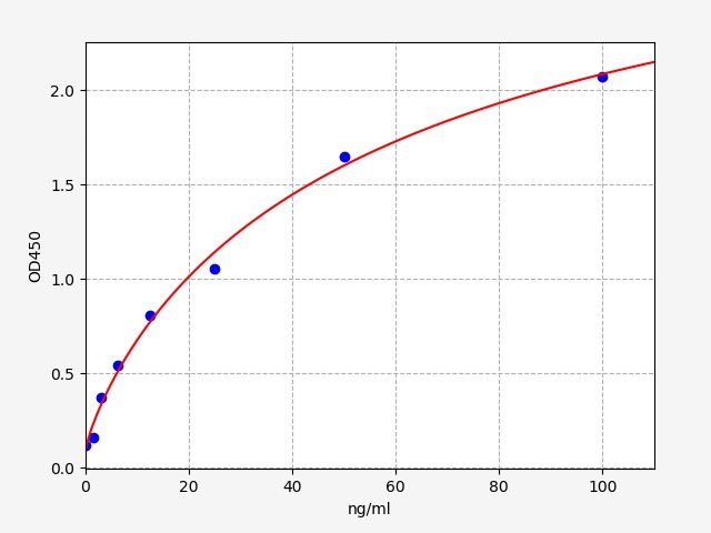 Standard curve