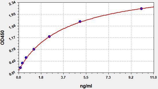 Standard curve