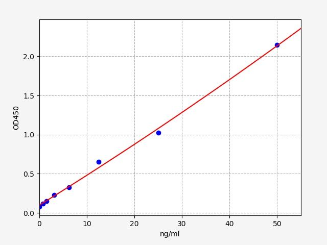Standard curve