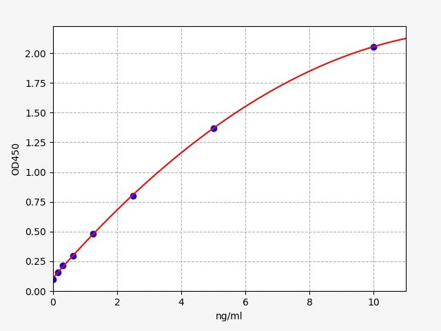 Standard curve