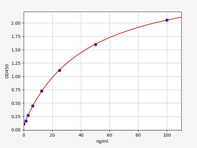 Standard curve