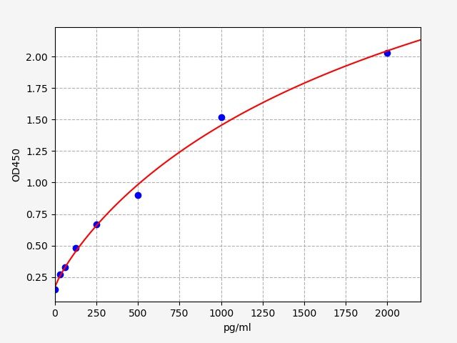 Standard curve