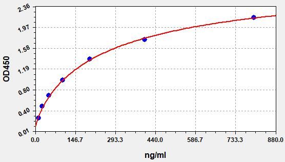 Standard curve