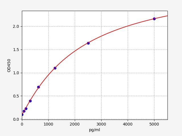 Standard curve