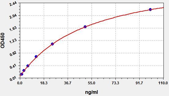 Standard curve