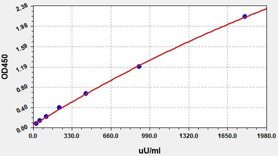 HRP-SA(Streptavidin Horseradish Peroxidase)Activity ELISA Kit