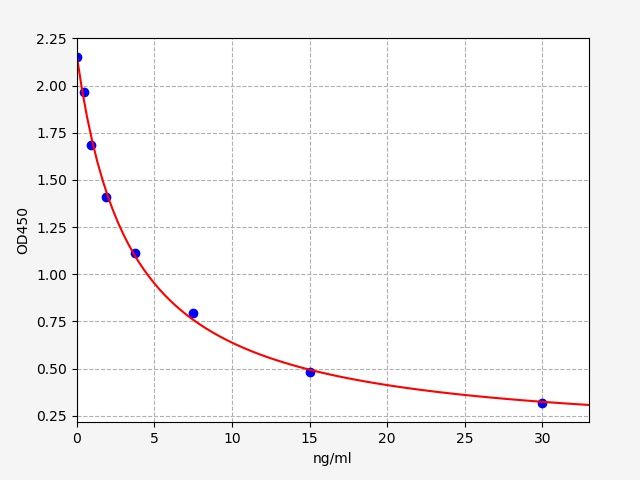 Standard curve