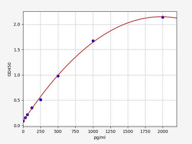 Standard curve