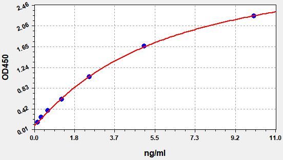 Standard curve
