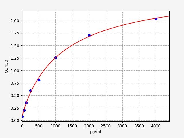 Standard curve