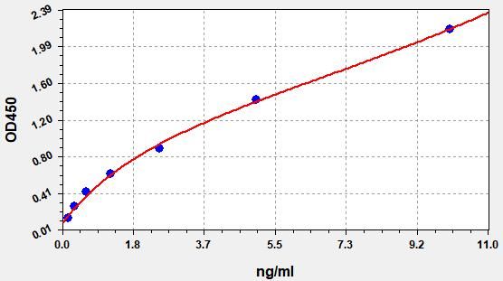 Standard curve